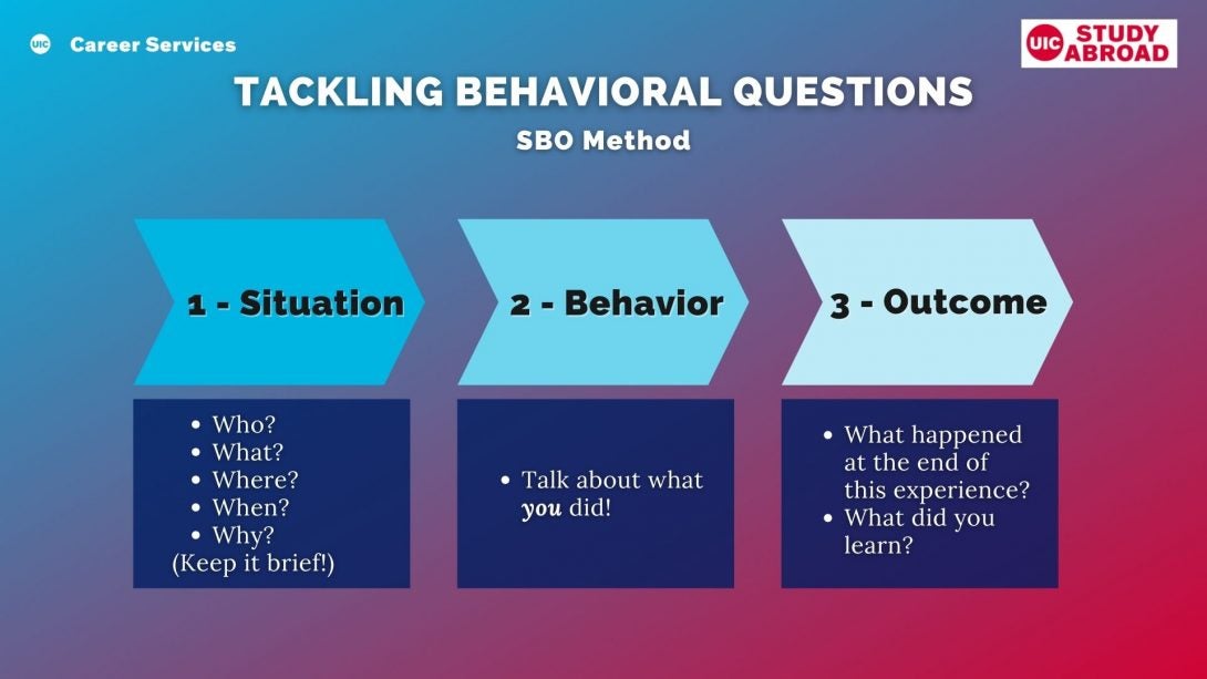 Diagram of SBO method