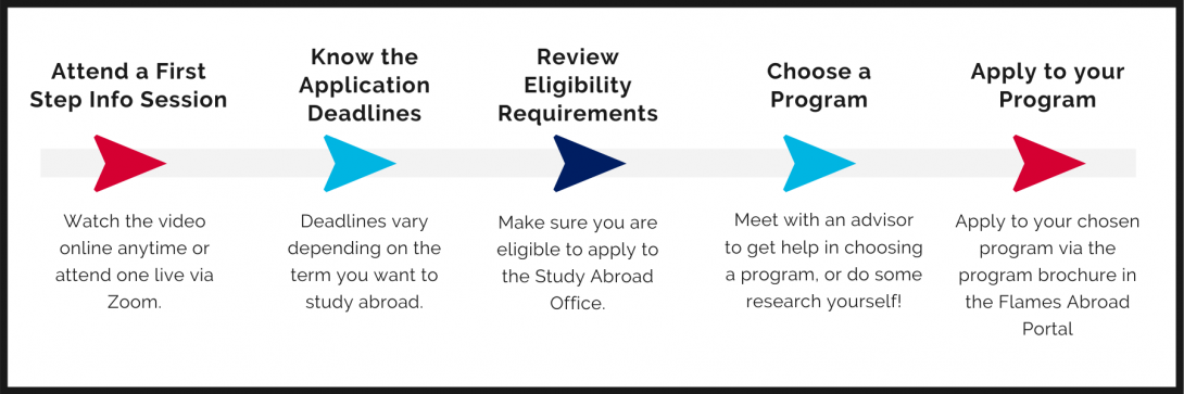 Chart of steps of how to apply