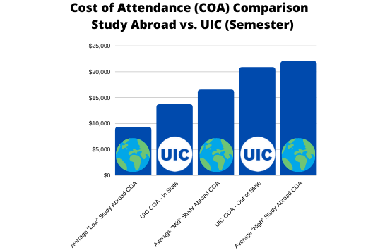 Graph depicting average study abroad cost of attendance versus UIC cost of attendance